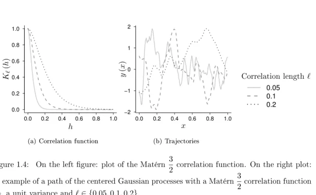 Figure 1.4: On the left gure: plot of the Matérn