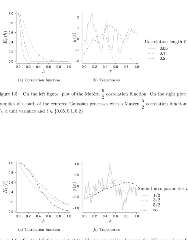 Figure 1.6: On the left gure: plot of the Matérn orrelation funtion for dierent values of