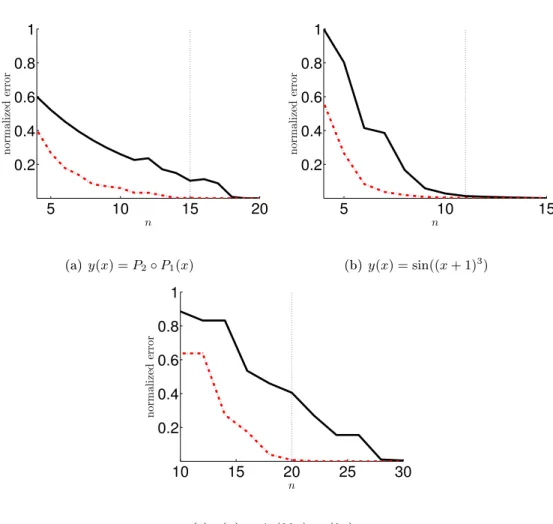 Figure 3.1: Evolution of the normalized L