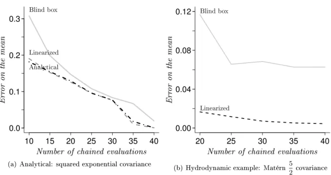 Figure 4.4: Comparison of the predition mean auray for the blind box and the linearized