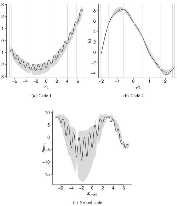 Figure 4.5: Analytial example: an example of the preditors Y