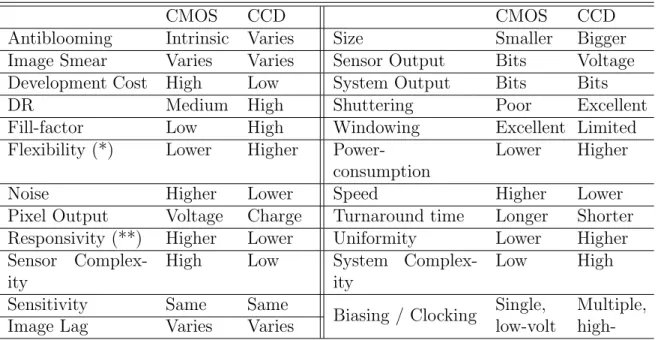 Table 2.1 Comparison between CCD and CMOS imagers