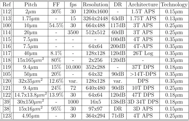 Table 3.1 State-of-the-Art CMOS imagers