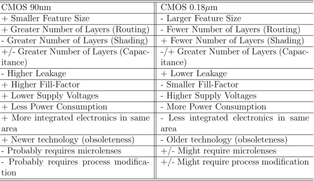 Table 4.1 Comparison between CMOS 90nm and CMOS 0.18µm Technologies