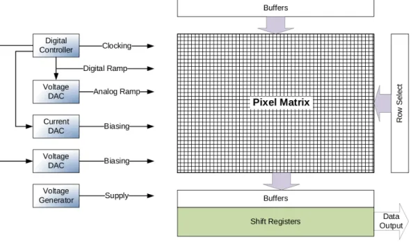 Figure 4.13 Overall Image Sensor Chip Architecture