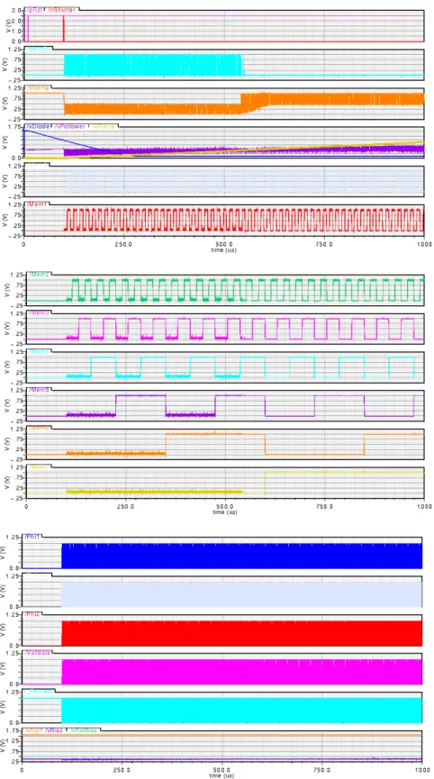 Figure 5.5 Pertinent Comparator Signals Simulation in Linear and Logarithmic Modes