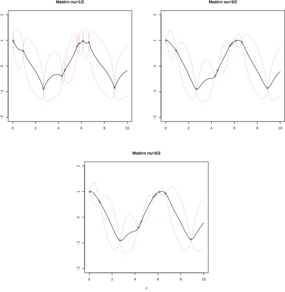 Figure 1.2 – Kriging with differently smooth Gaussian processes. Top left: mean square continuous