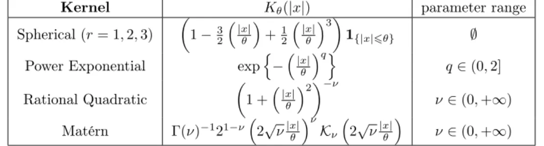 Table 1.1 – Formulas for several correlation kernel families. The Squared Exponential kernel is the Power Exponential kernel with q = 2