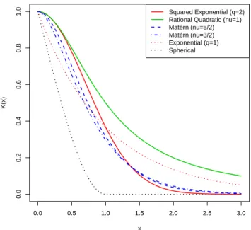 Figure 1.3 – Correlation kernels with parameter θ = 1.