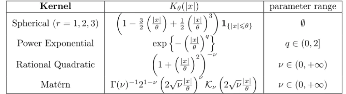Table 3.1 – Formulas for several correlation kernel families. The Squared Exponential kernel is the Power Exponential kernel with q = 2