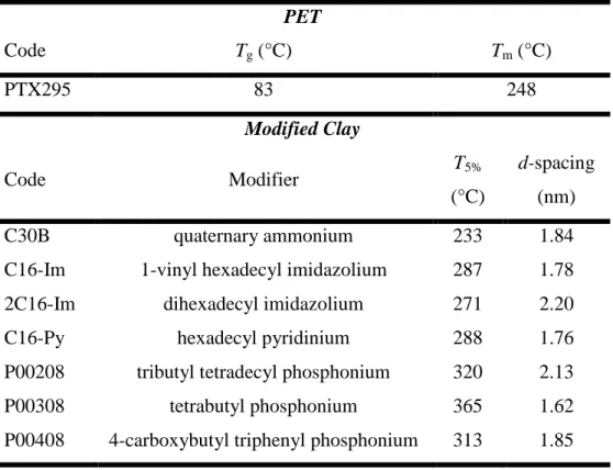 Table 5.1: Characteristics of the neat polymer and organically-modified clays 