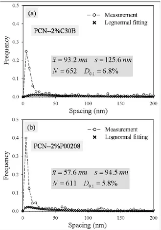 Figure 5.6a. The appearance of a sharp peak at low spacing and the value of 6.8% obtained for 