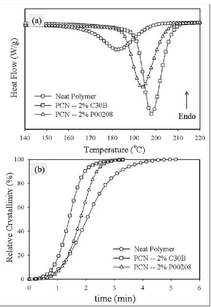 Figure  5.12:  DSC  results  of  the  PCNs  with  C30B  prepared  by  TSE, at  10°C/min  a)  Cooling  cycle  (2nd  cycle); and b) Relative crystallinity vs