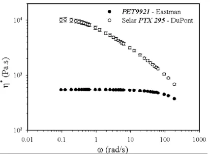 Figure 6.1: Complex viscosity of the neat polymers measured with a CSM rheometer at a stress amplitude  of 200 Pa and 280 °C 
