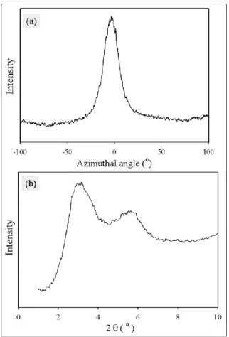 Figure 6.5: a) Azimuthal intensity profile; and b) Diffraction spectrum of PCN films with 1% C30B at the  largest draw ratio (65) in MN plane 