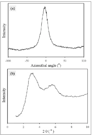 Figure 6.5: a) Azimuthal intensity profile; and b) Diffraction spectrum of PCN films with 1% C30B at the  largest draw ratio (65) in MN plane 