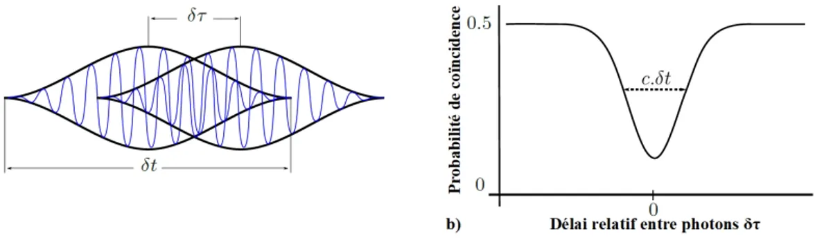 Figure II.3 – a) Recouvrement des deux paquets d’onde de durée δt, avec une différence de temps d’arrivée δτ 