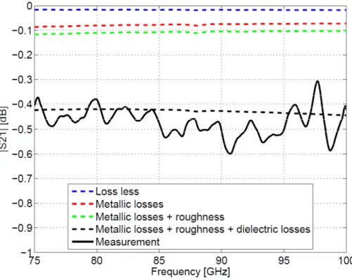 Figure 1.4.Effect of dielectric and metallic losses on insertion loss of one centimeter   SIW on (a) 4 mils, and (b) 20 mils thickness substrate 