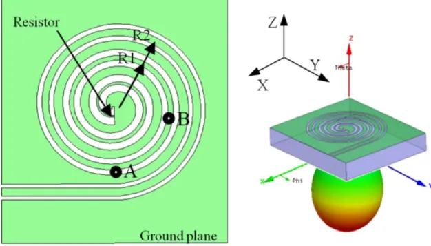 Figure 2.1.   Geometry and 3-D view (including radiation pattern) of the CPW fed spiral  antenna  