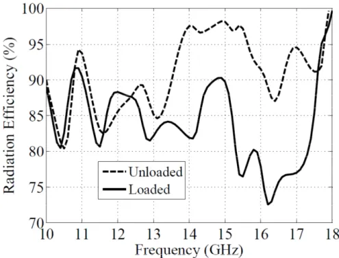 Figure 2.4.   Effect of CPW line termination on the radiation efficiency of the compact CPW  spiral antenna