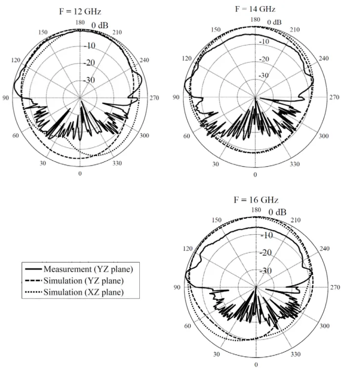 Figure 2.9.   Measured CP radiation pattern of the compact spiral antenna at frequencies of 12,  14 and 16 GHz