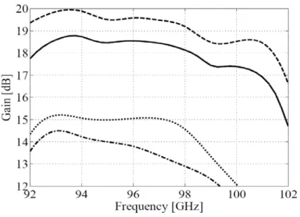 Figure 3.6.   Simulated gain (a) and |S11|, (b) of the 4x4 antenna array considering the effect of  the dielectric and metallic losses