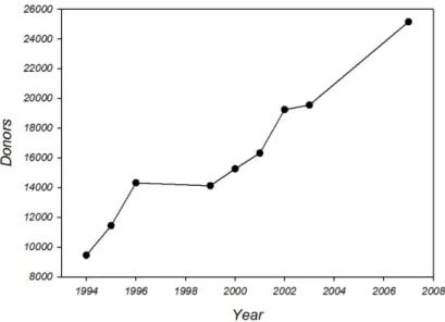 Figure  2.2: Musculoskeletal tissue donors over the years in the US (AATB, September 2010) 