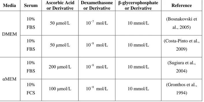 Table  2-1:  Cell  culture  supplements  for  the  osteogenesis  of  BMSCs.  Abbreviations  used  are  Dulbecco’s  modiﬁed  Eagle’s  medium  (DMEM),  alpha-modiﬁed  minimum  essential  Eagle’s  medium (αMEM), fetal bovine serum (FBS) and fetal calf serum (FCS)  