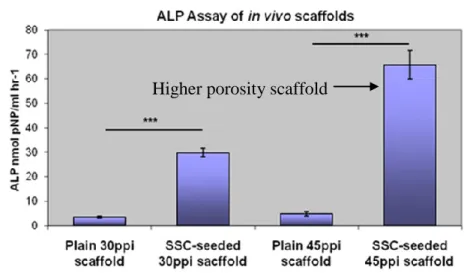 Figure  2.11:  Higher  porosity  in  HA/TCP  scaffolds  leads  to  higher  ALP  activity  (better  differentiation of preseeded MSCs) (Aarvold et al., 2013) 