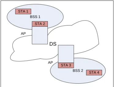 Figure 2.1 General architecture of 802.11 networks.