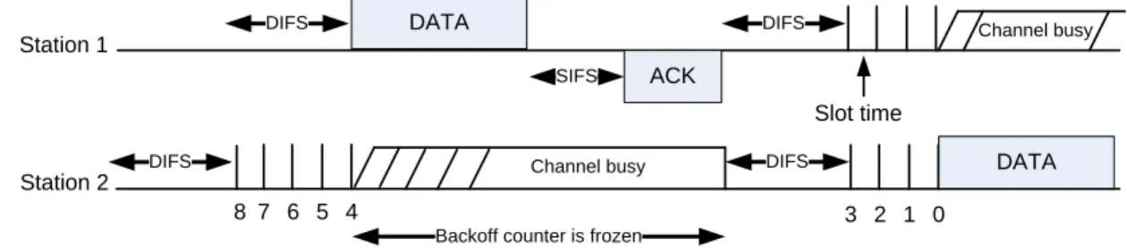 Figure 2.3 Channel access using basic mechanism.