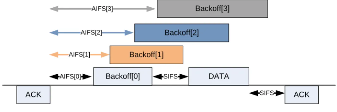 Figure 2.6 Channel access using EDCA machanism.
