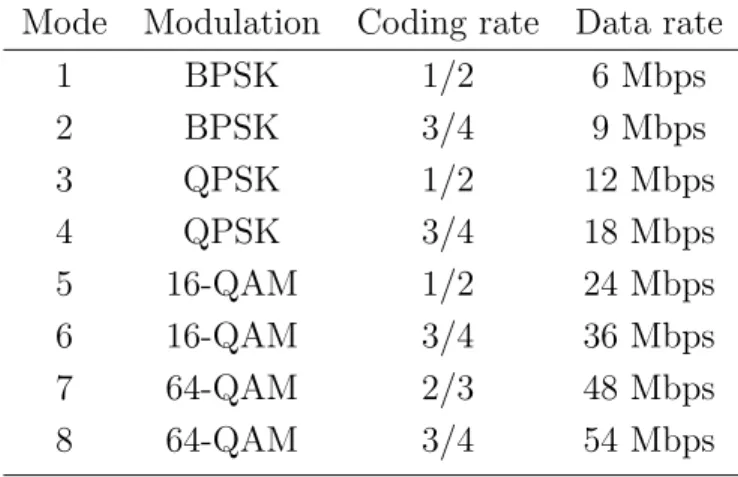 Table 2.1 PHY layer modes of the IEEE 802.11a/g standard. Mode Modulation Coding rate Data rate