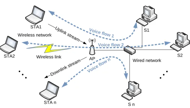 Figure 3.1 A typical wired/wireless Network.