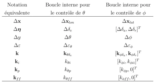 Tableau 4.11 Notations ´ equivalentes pour les boucles internes Notation Boucle interne pour Boucle interne pour ´
