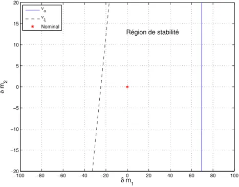 Figure 4.16 Analyse de robutesse pour une suspension active de voiture