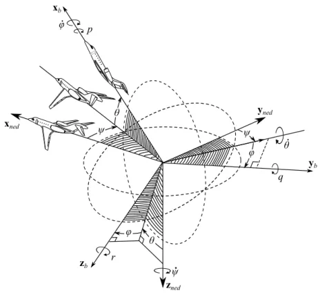 Figure 2.4 Repr´ esentation de l’attitude de l’avion dans le rep` ere NED