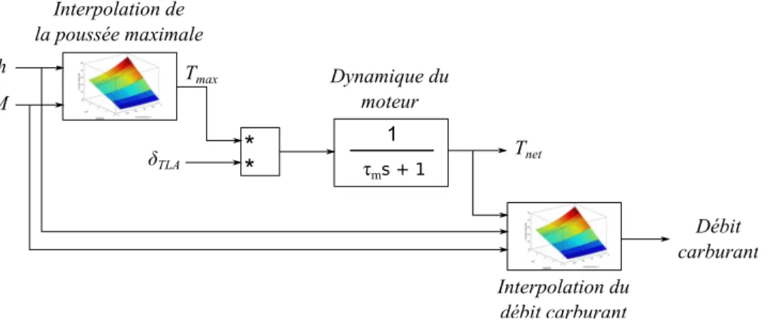 Figure 2.11 Sch´ ema du mod` ele complet pour les moteurs