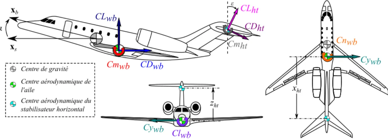 Figure 2.12 D´ etails des coefficients appliqu´ ees ` a l’avion selon les trois axes