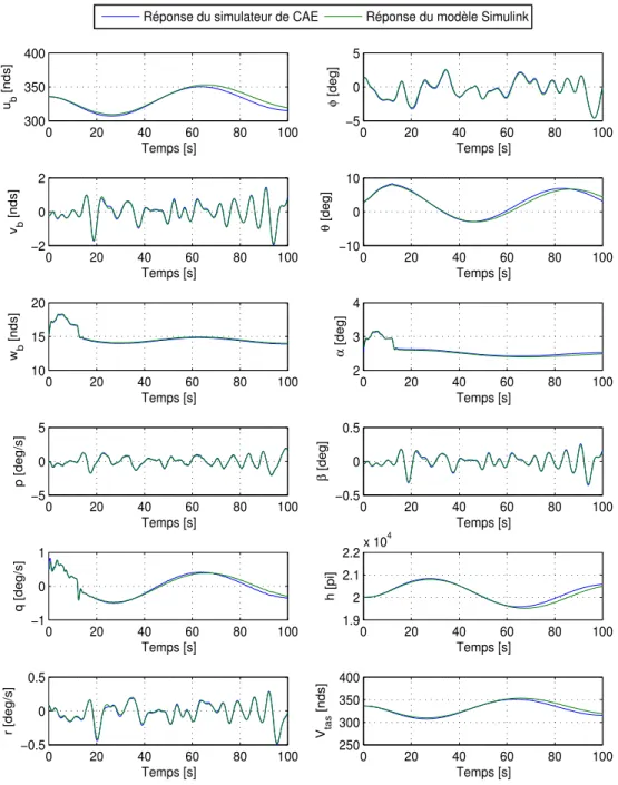 Figure 2.16 R´ esultat de comparaison entre le simulateur de CAE et le mod` ele Simulink