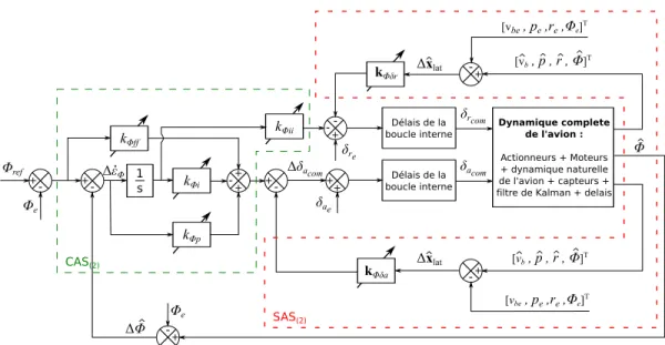 Figure 4.4 Architecture de la boucle interne pour le contrˆ ole de l’angle de roulis