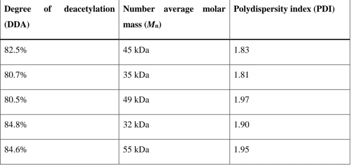 Table 7.1 Properties of the CS used in the study.  Degree  of  deacetylation 