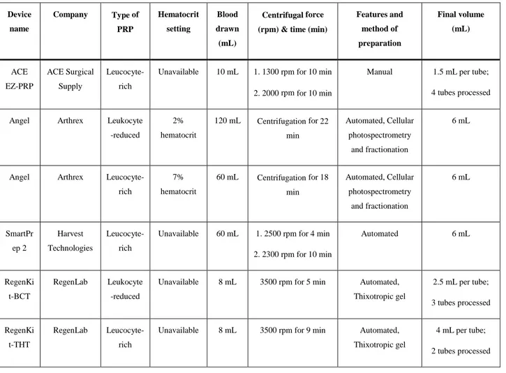 Table 7.2 Characteristics of the different PRP preparations used for the study.  