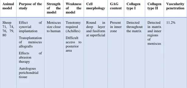 Table  3.1  A  brief  description  of  physiological  aspects  of  sheep  as  model  for  biomedical  engineering