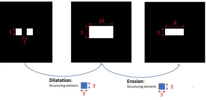 Figure 2.3 Exemples d’opérations morphologiques : L’image de gauche contient deux carrés de 3x3 pixels séparés par 2 pixels