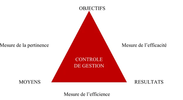 Figure n°4- relation entre objectifs-moyens-résultats 