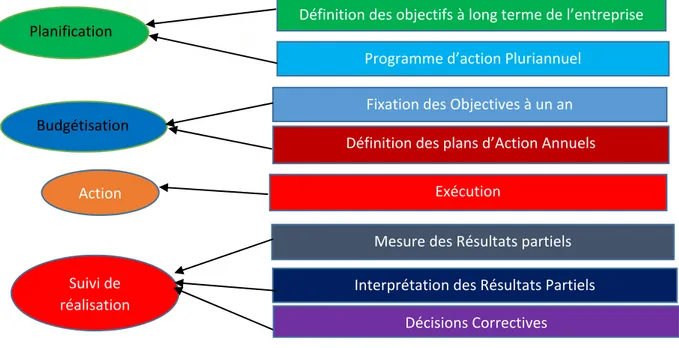 Figure n°6 : le processus du contrôle de gestion 