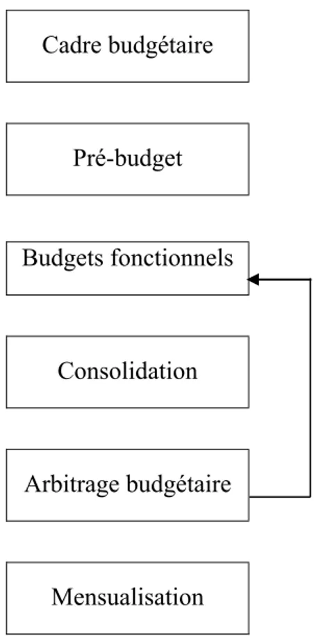 Figure n°7 : processus de la budgétisation 