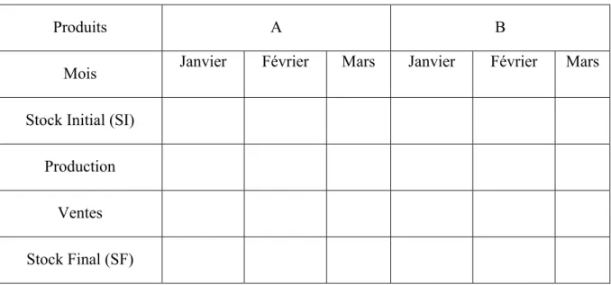 Tableau n°3 : Exemple de budget de production trimestriel. 