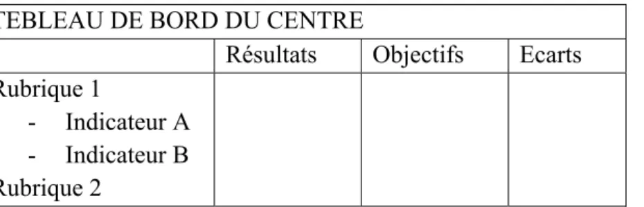 Tableau n°4 : illustration d’un tableau de bord  TEBLEAU DE BORD DU CENTRE 